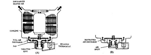 air cooling system (automobile)air cooled engine with fan discharge control a thermostat opens throttle ring
